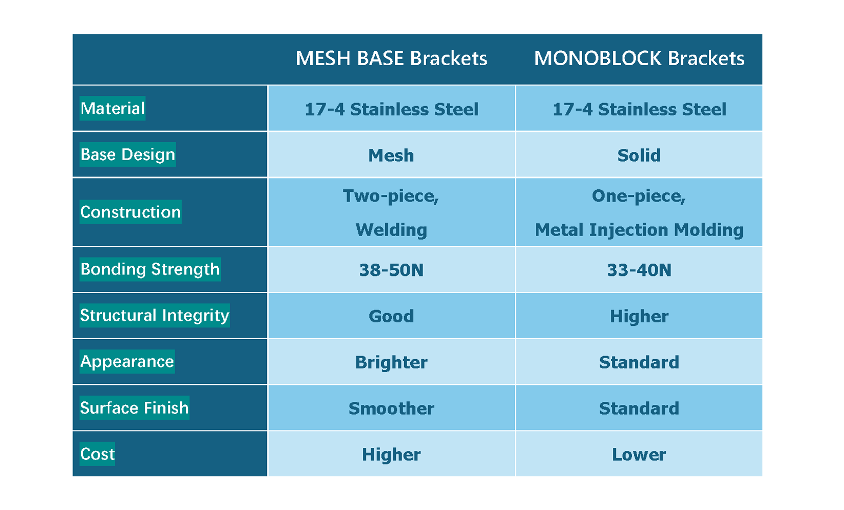 metal brackets comparison chart