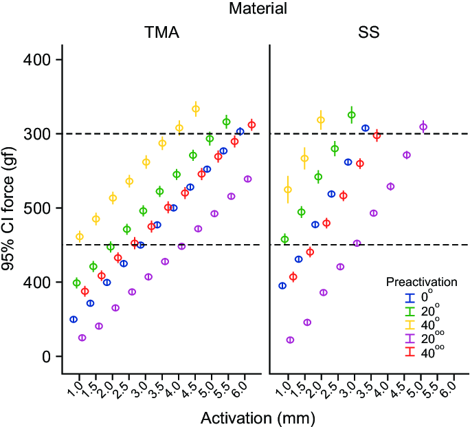 TMA板块 Force–activation curves of TMA and stainless steel T-loops with different preactivation designs. Error bars indicate 95% confidence intervals.
