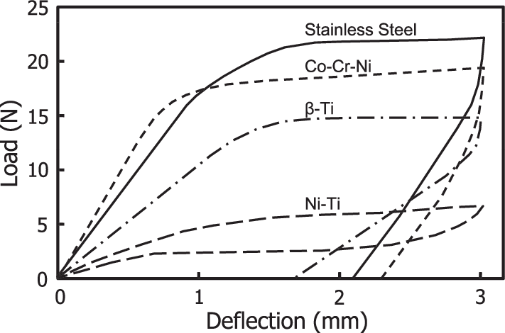 不同材质对比Representative load–deflection curves of orthodontic archwires made from different alloys.