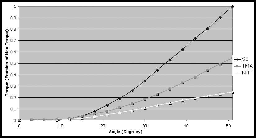 不锈钢板块 Relative torque expression of stainless steel, TMA and Cu-NiTi archwires in In-Ovation brackets.